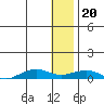 Shishmaref Inlet tide chart for Saturday, January 20, 2024