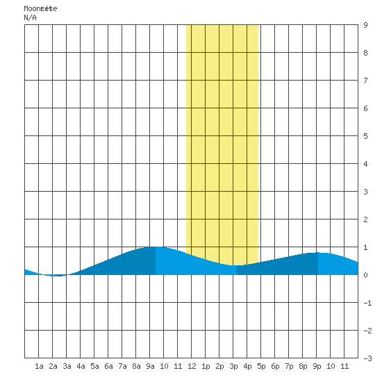 Shishmaref Inlet tide chart for Sunday, January 21, 2024