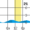 Shishmaref Inlet tide chart for Sunday, January 21, 2024