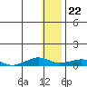 Shishmaref Inlet tide chart for Monday, January 22, 2024