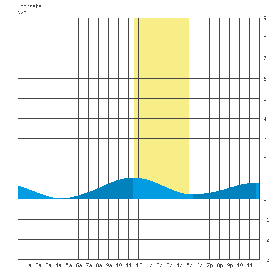 Shishmaref Inlet tide chart for Tuesday, January 23, 2024