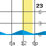 Shishmaref Inlet tide chart for Tuesday, January 23, 2024