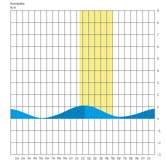 Shishmaref Inlet tide chart for Wednesday, January 24, 2024