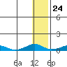 Shishmaref Inlet tide chart for Wednesday, January 24, 2024