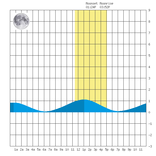 Shishmaref Inlet tide chart for Thursday, January 25, 2024