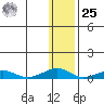 Shishmaref Inlet tide chart for Thursday, January 25, 2024