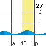 Shishmaref Inlet tide chart for Saturday, January 27, 2024