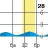 Shishmaref Inlet tide chart for Sunday, January 28, 2024