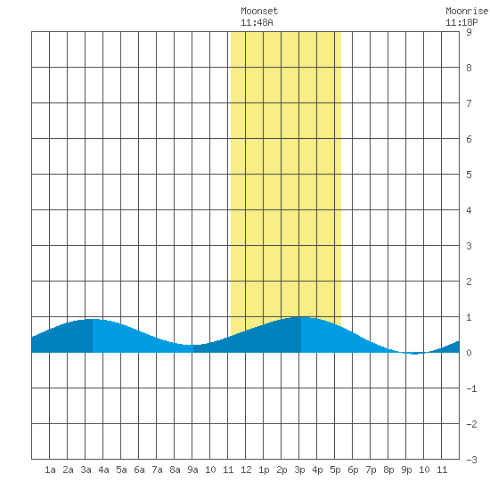 Shishmaref Inlet tide chart for Monday, January 29, 2024