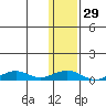 Shishmaref Inlet tide chart for Monday, January 29, 2024