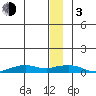 Shishmaref Inlet tide chart for Wednesday, January 3, 2024