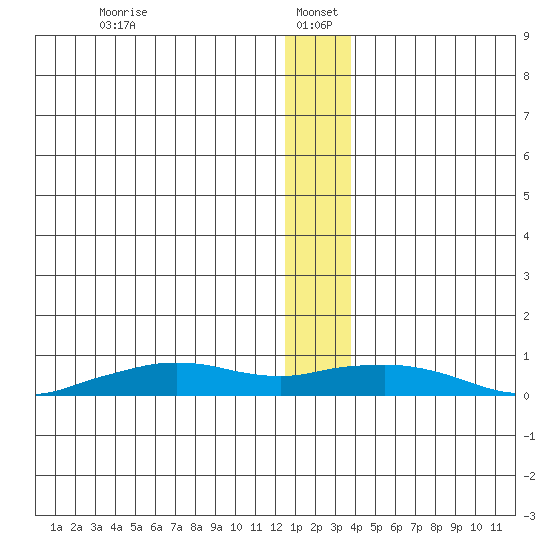 Shishmaref Inlet tide chart for Thursday, January 4, 2024