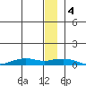 Shishmaref Inlet tide chart for Thursday, January 4, 2024