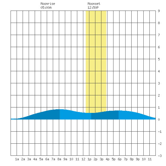 Shishmaref Inlet tide chart for Friday, January 5, 2024
