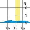 Shishmaref Inlet tide chart for Friday, January 5, 2024