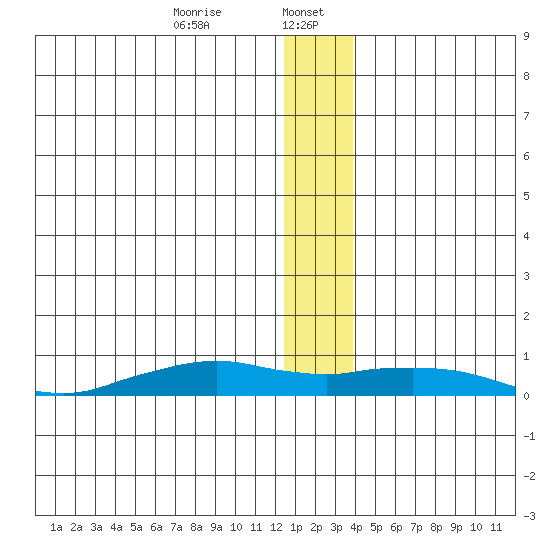 Shishmaref Inlet tide chart for Saturday, January 6, 2024