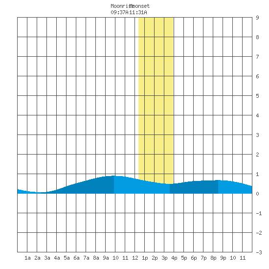 Shishmaref Inlet tide chart for Sunday, January 7, 2024