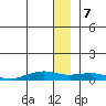 Shishmaref Inlet tide chart for Sunday, January 7, 2024
