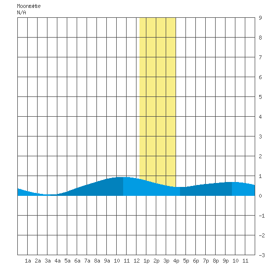 Shishmaref Inlet tide chart for Monday, January 8, 2024
