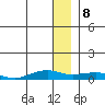 Shishmaref Inlet tide chart for Monday, January 8, 2024