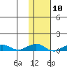 Shishmaref Inlet tide chart for Saturday, February 10, 2024