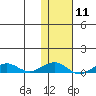 Shishmaref Inlet tide chart for Sunday, February 11, 2024