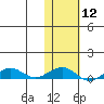 Shishmaref Inlet tide chart for Monday, February 12, 2024