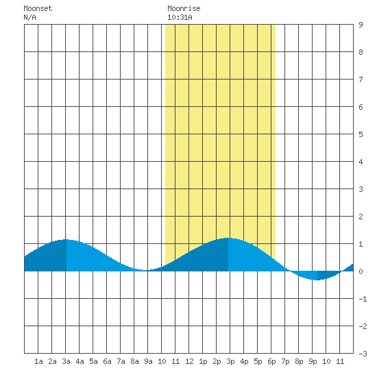 Shishmaref Inlet tide chart for Tuesday, February 13, 2024
