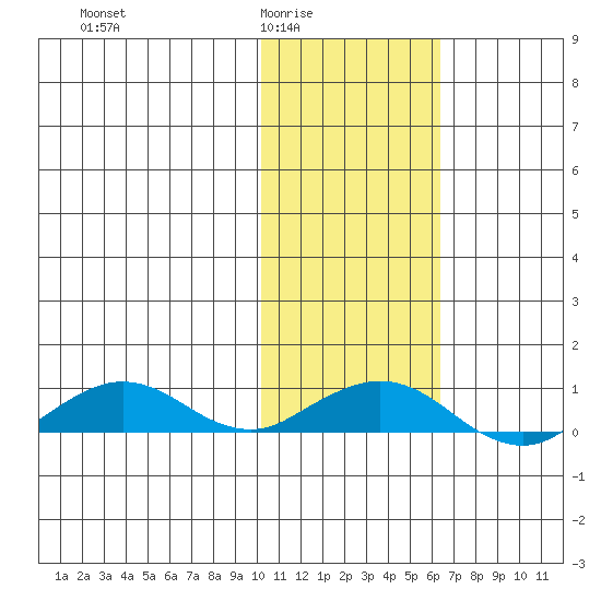 Shishmaref Inlet tide chart for Wednesday, February 14, 2024
