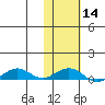 Shishmaref Inlet tide chart for Wednesday, February 14, 2024