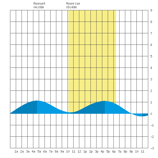 Shishmaref Inlet tide chart for Thursday, February 15, 2024