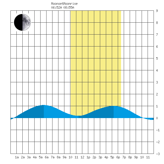 Shishmaref Inlet tide chart for Friday, February 16, 2024