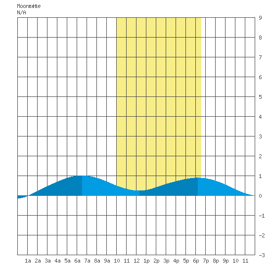Shishmaref Inlet tide chart for Saturday, February 17, 2024