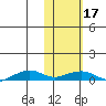 Shishmaref Inlet tide chart for Saturday, February 17, 2024