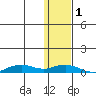 Shishmaref Inlet tide chart for Thursday, February 1, 2024