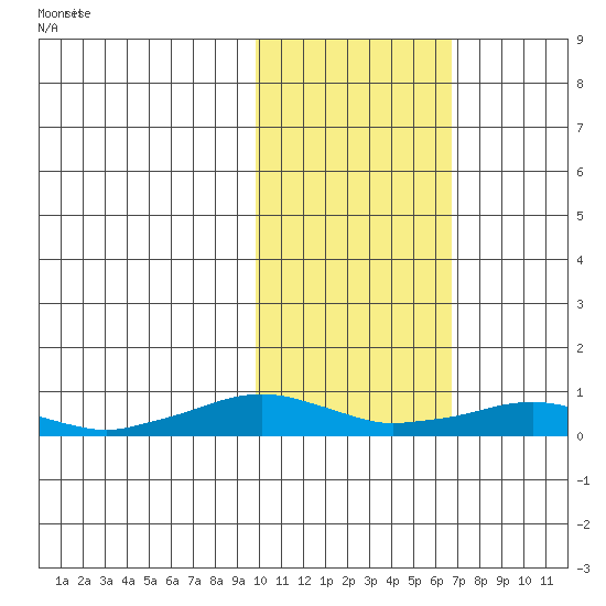 Shishmaref Inlet tide chart for Tuesday, February 20, 2024
