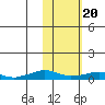 Shishmaref Inlet tide chart for Tuesday, February 20, 2024