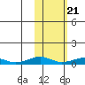 Shishmaref Inlet tide chart for Wednesday, February 21, 2024