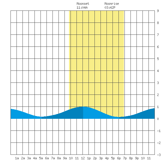 Shishmaref Inlet tide chart for Thursday, February 22, 2024