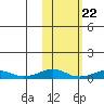 Shishmaref Inlet tide chart for Thursday, February 22, 2024
