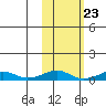 Shishmaref Inlet tide chart for Friday, February 23, 2024