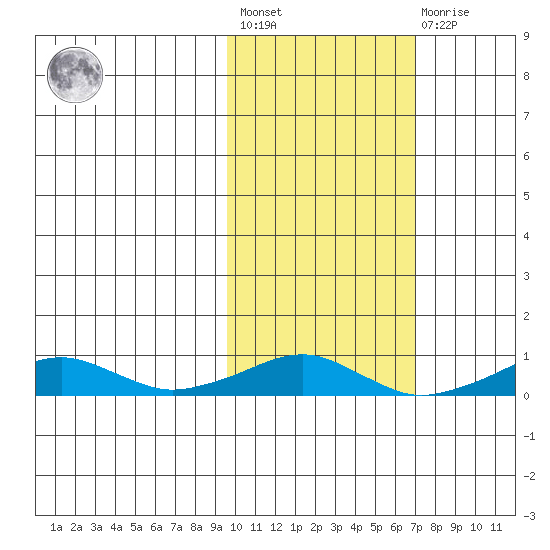 Shishmaref Inlet tide chart for Saturday, February 24, 2024