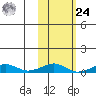 Shishmaref Inlet tide chart for Saturday, February 24, 2024
