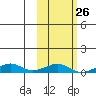 Shishmaref Inlet tide chart for Monday, February 26, 2024