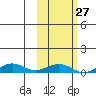 Shishmaref Inlet tide chart for Tuesday, February 27, 2024