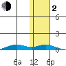 Shishmaref Inlet tide chart for Friday, February 2, 2024