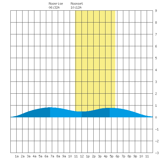 Shishmaref Inlet tide chart for Saturday, February 3, 2024