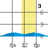 Shishmaref Inlet tide chart for Saturday, February 3, 2024