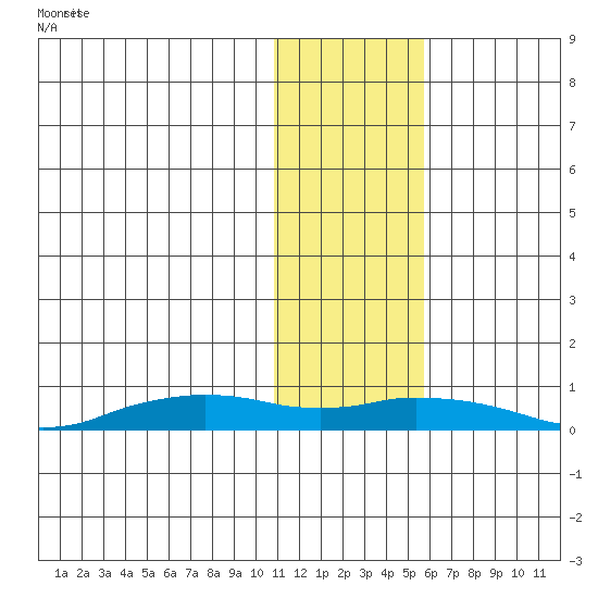 Shishmaref Inlet tide chart for Sunday, February 4, 2024