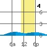 Shishmaref Inlet tide chart for Sunday, February 4, 2024